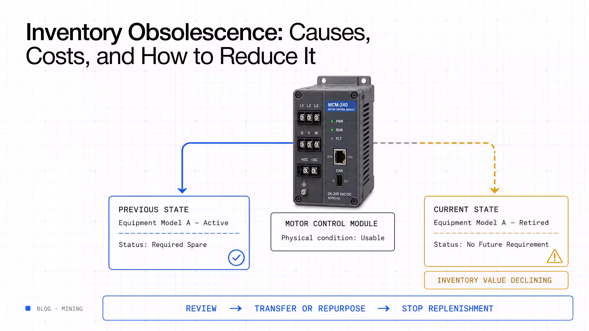 Inventory obsolescence causes costs how to reduce it