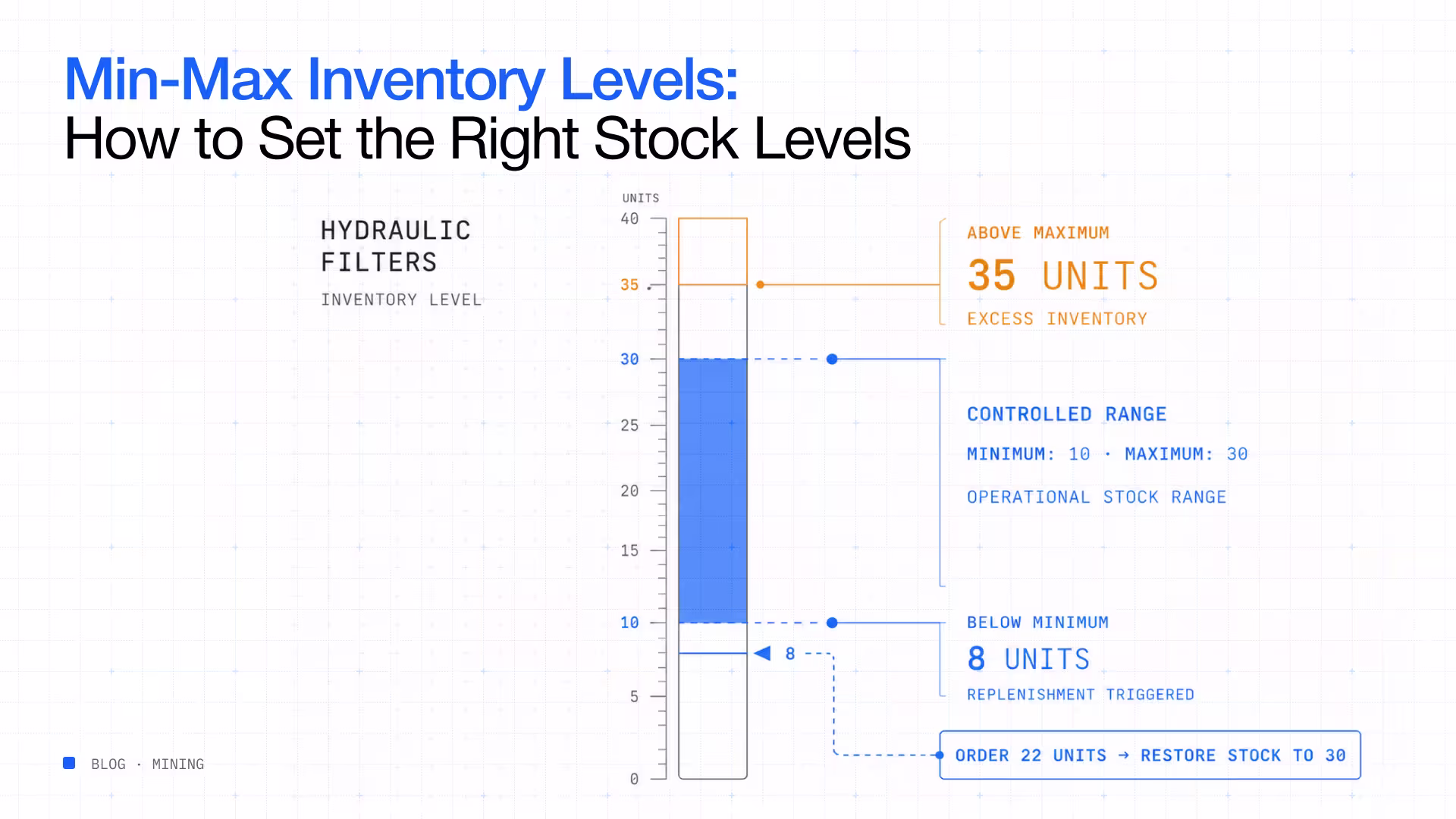 Min-max inventory levels how to set right stock