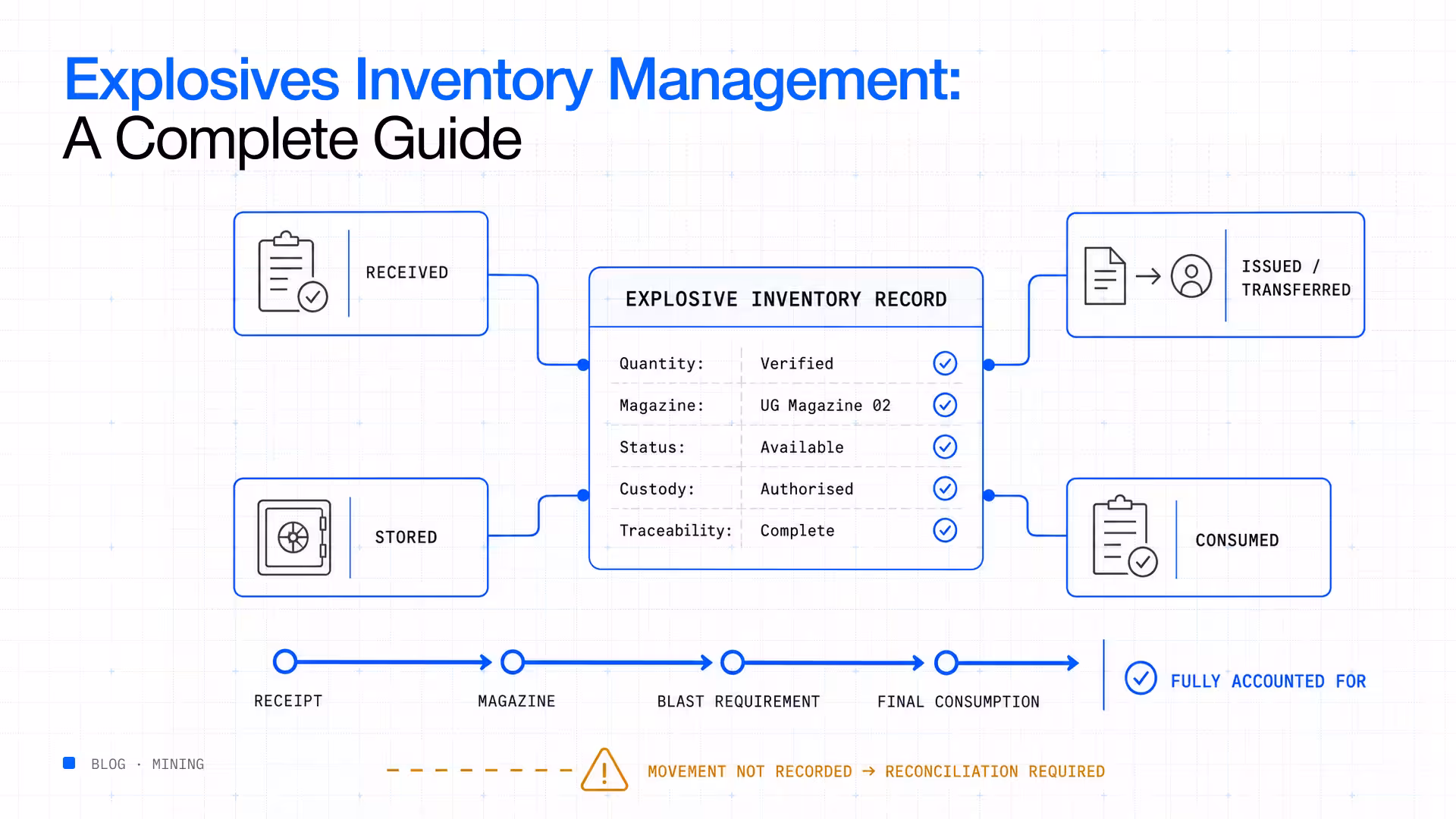 Explosives inventory management complete guide mining