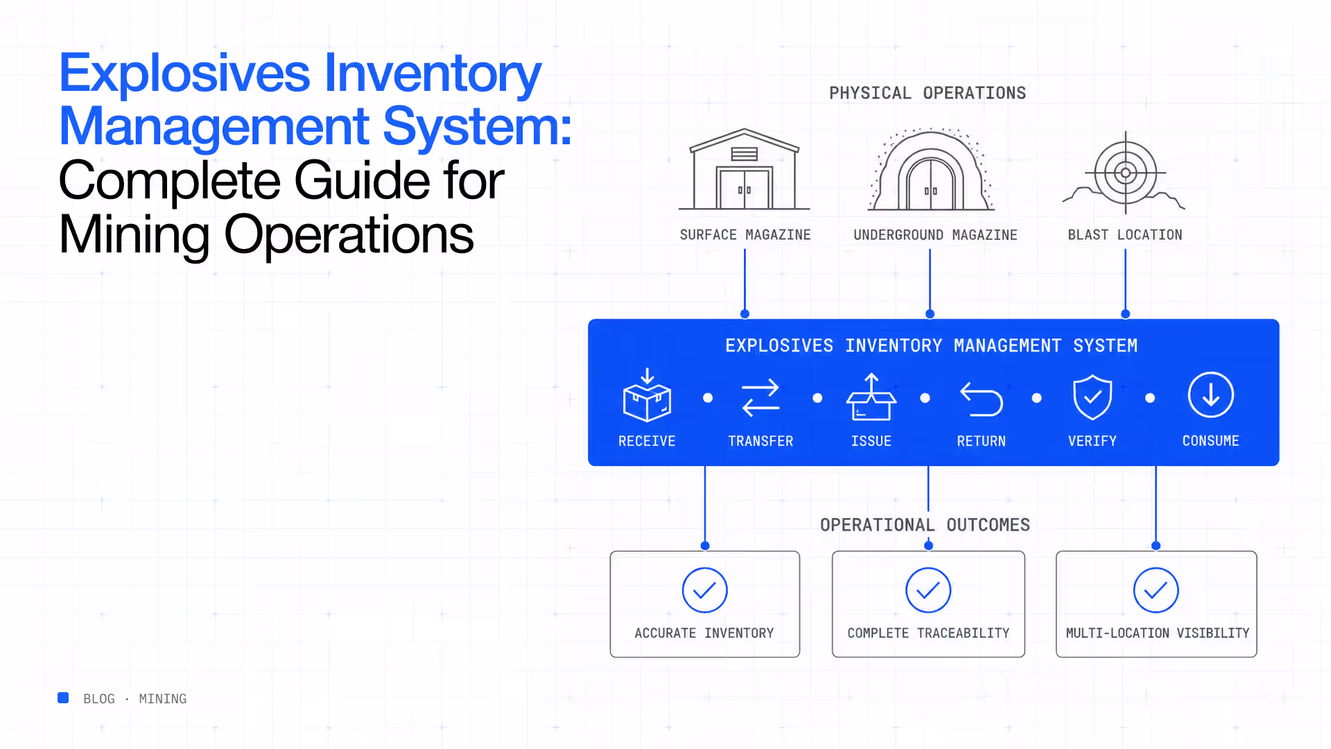 Explosives inventory management system mining operations