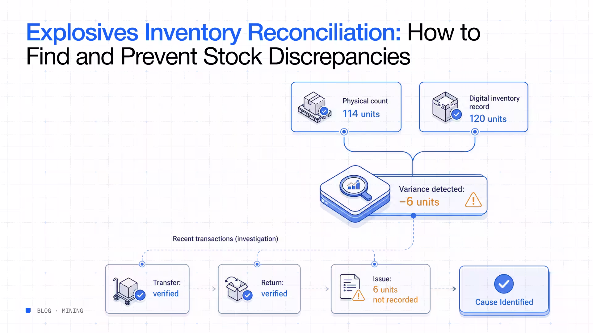 Explosives inventory reconciliation stock discrepancies