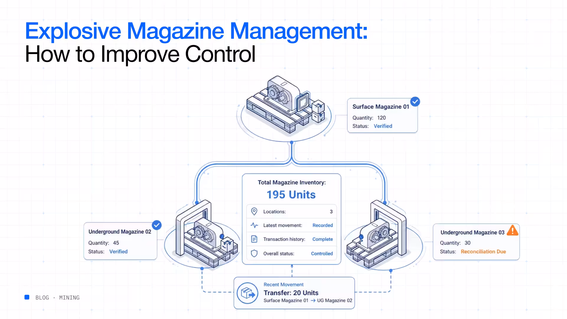 Explosive magazine management how to improve control
