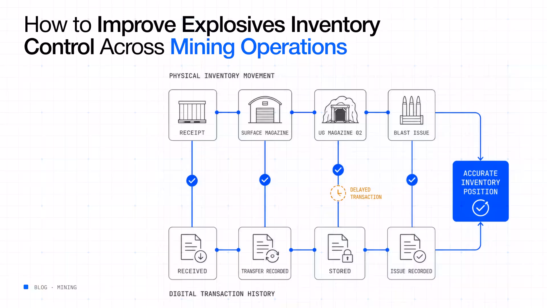Improve explosives inventory control mining operations