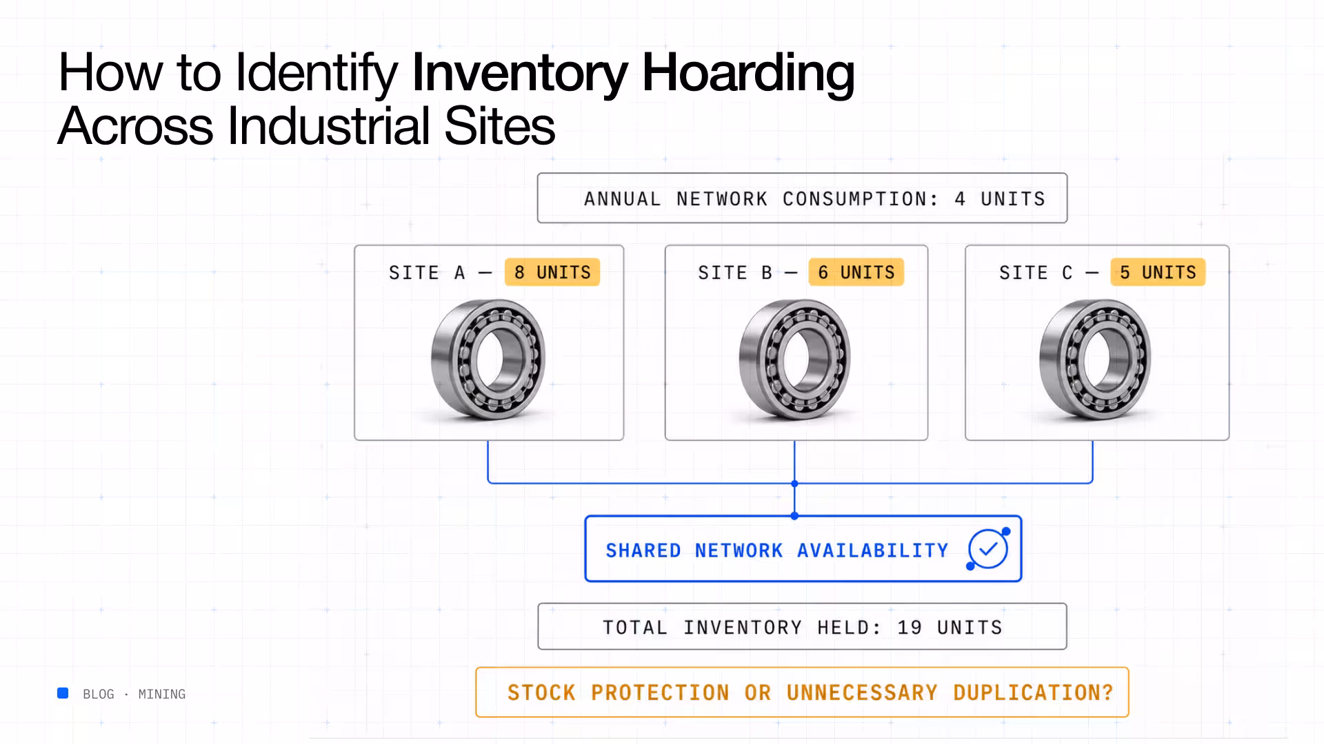 Identify inventory hoarding industrial sites