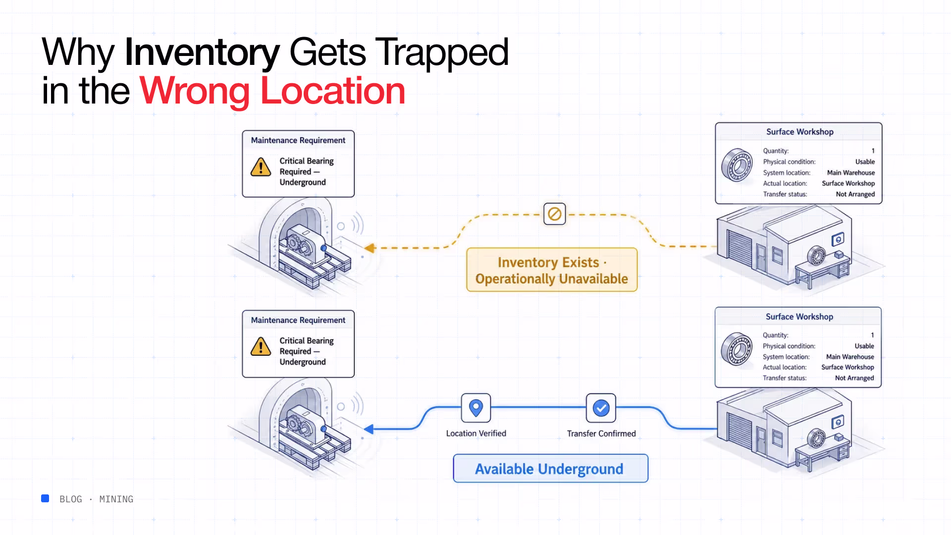 Inventory trapped wrong location mining transfer