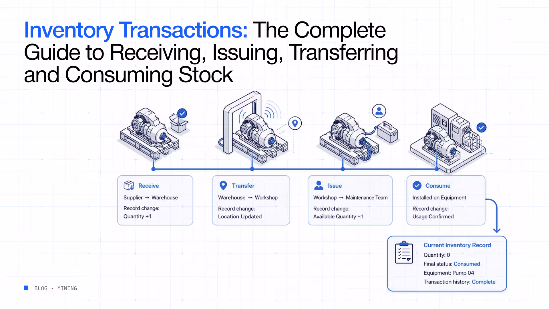 Inventory transactions guide receive issue transfer consume