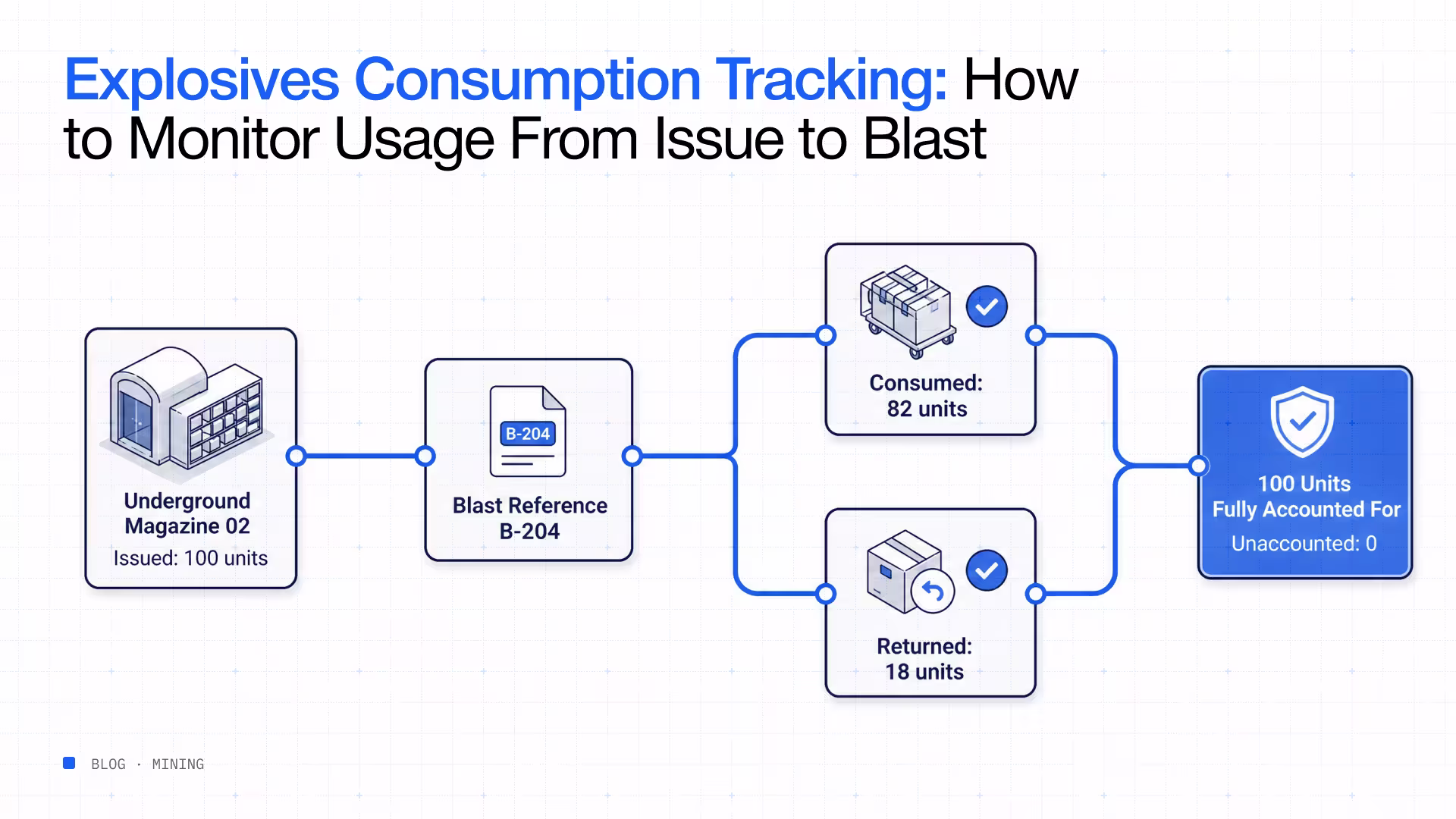 Explosives consumption tracking monitor usage issue blast