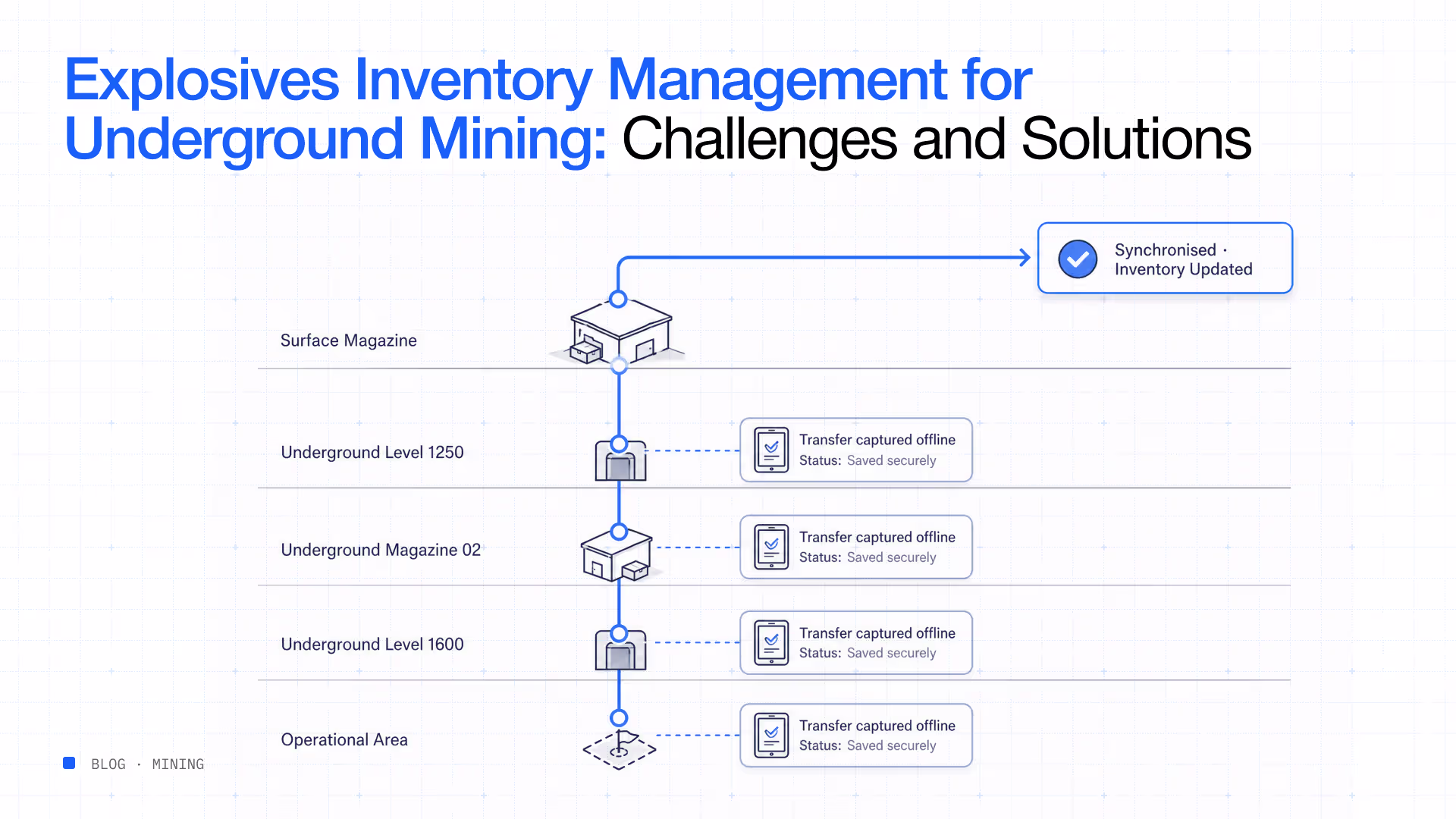 Explosives inventory management underground mining challenges