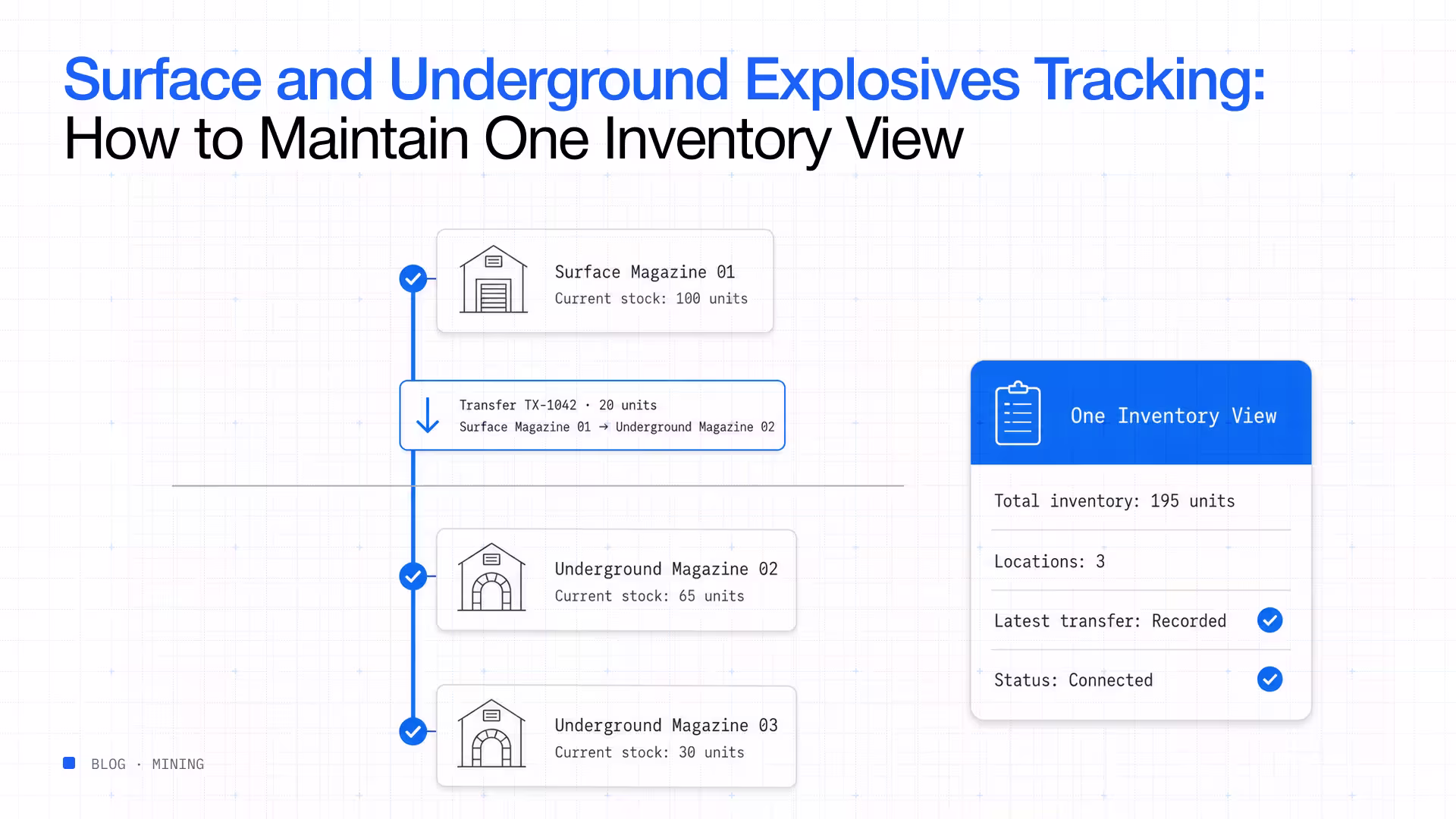 Surface underground explosives tracking one inventory view