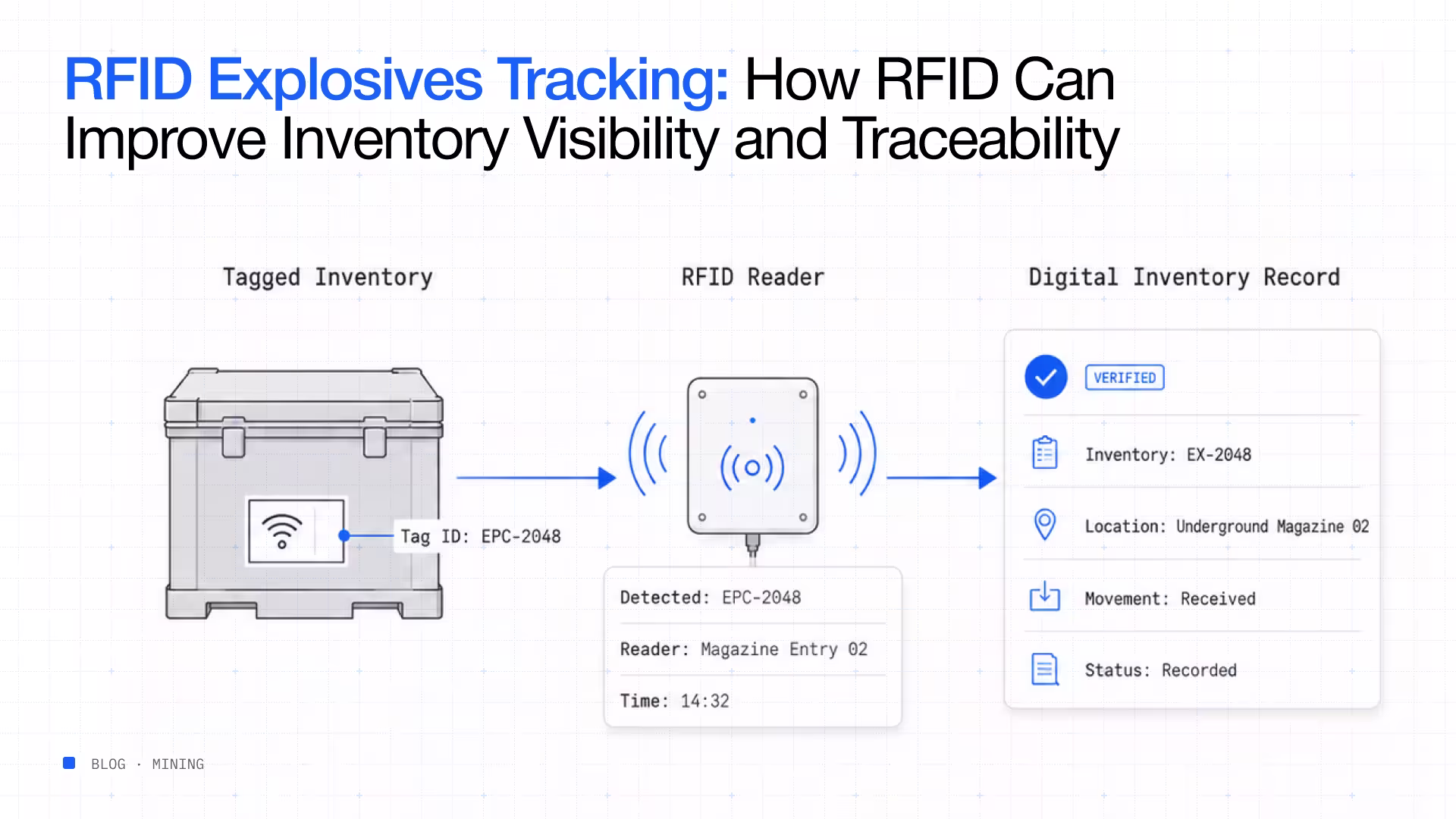 RFID explosives tracking inventory visibility traceability