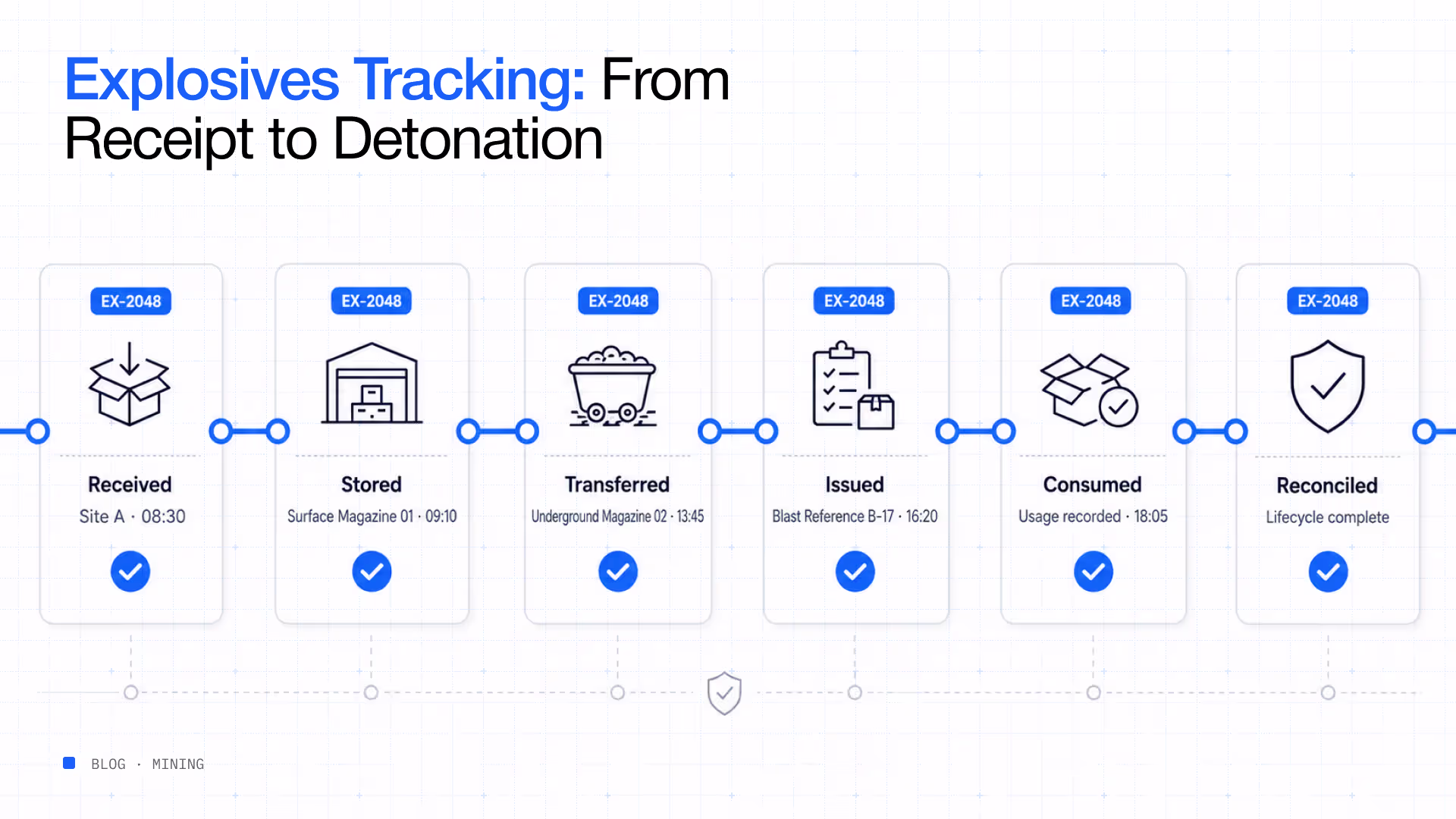 Explosives tracking receipt to detonation lifecycle