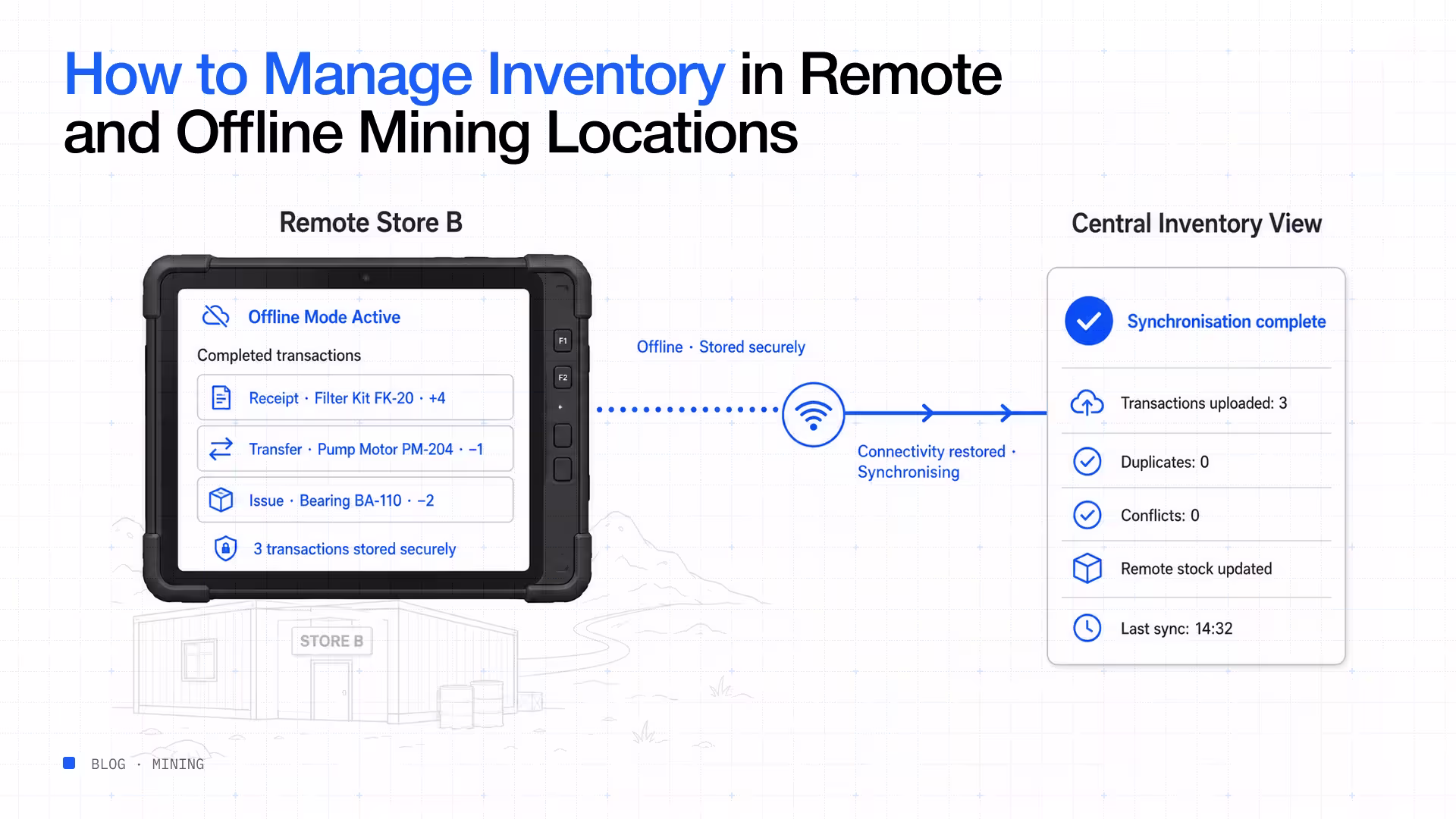 Manage inventory remote offline mining locations mobile tablet sync