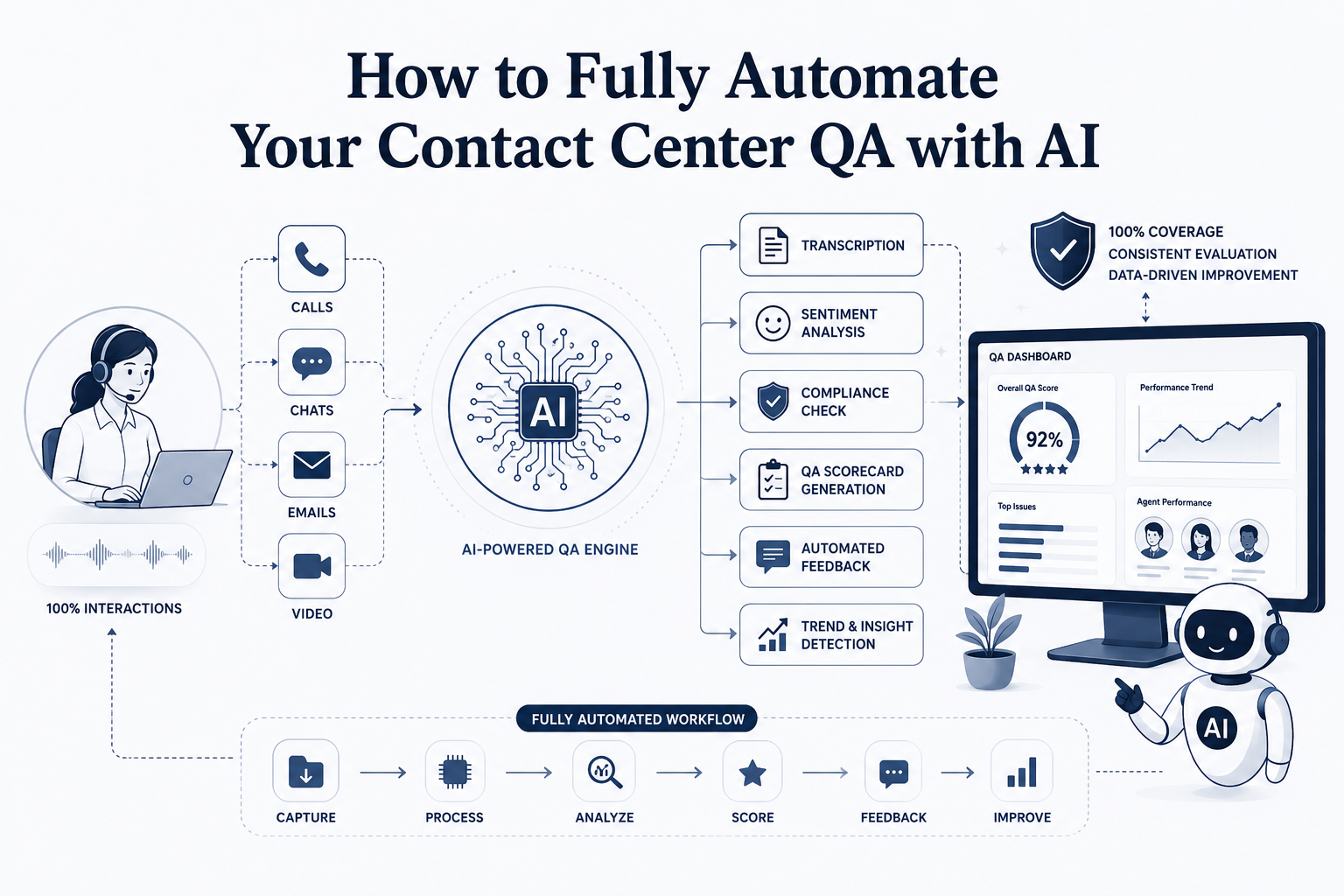Contact Center QA with AI- Simamind AI