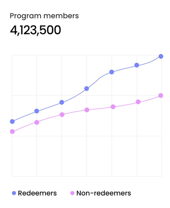 Program members analytics chart