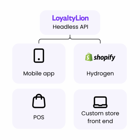 LoyaltyLion Headless API