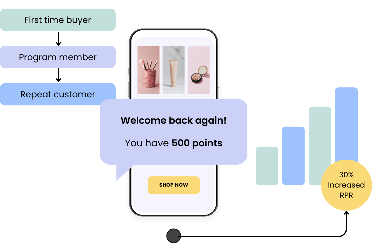 A rewards program that drives repeat sales