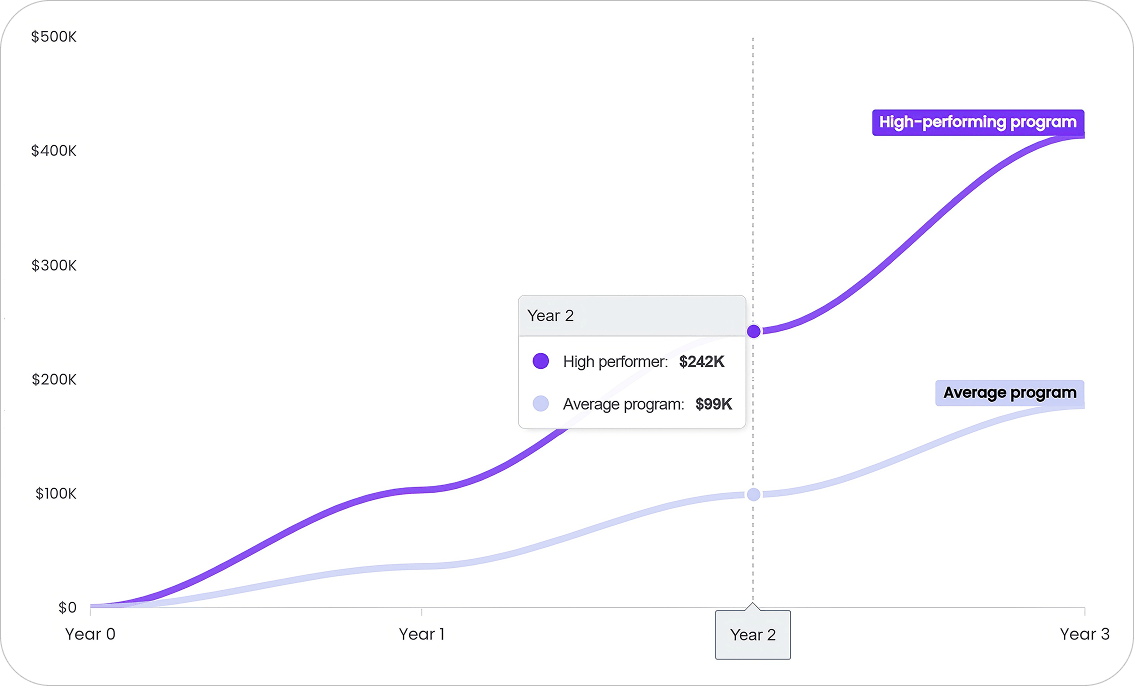 LoyaltyLion loyalty revenue forecast graph