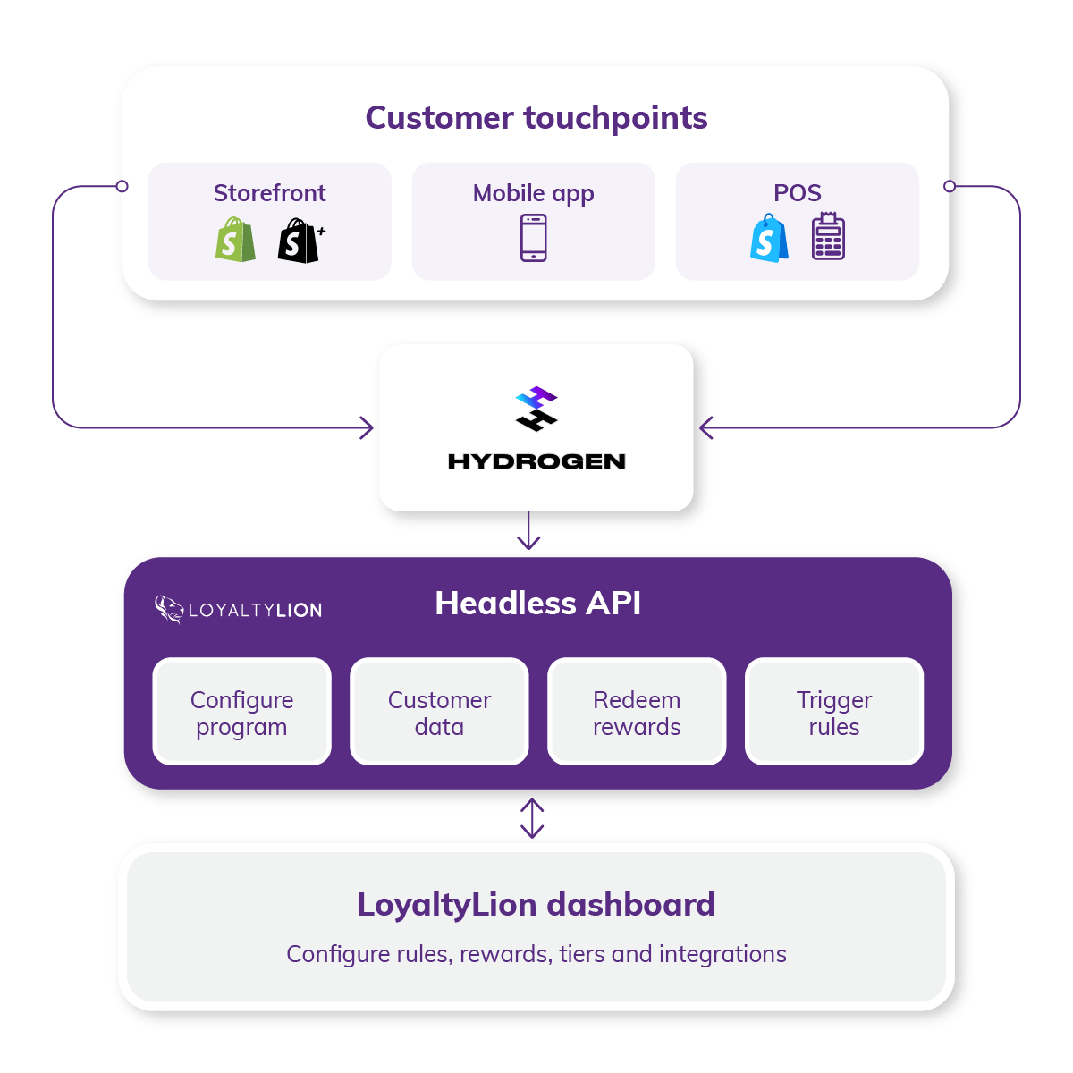 Headless API connecting storefronts, apps, and POS