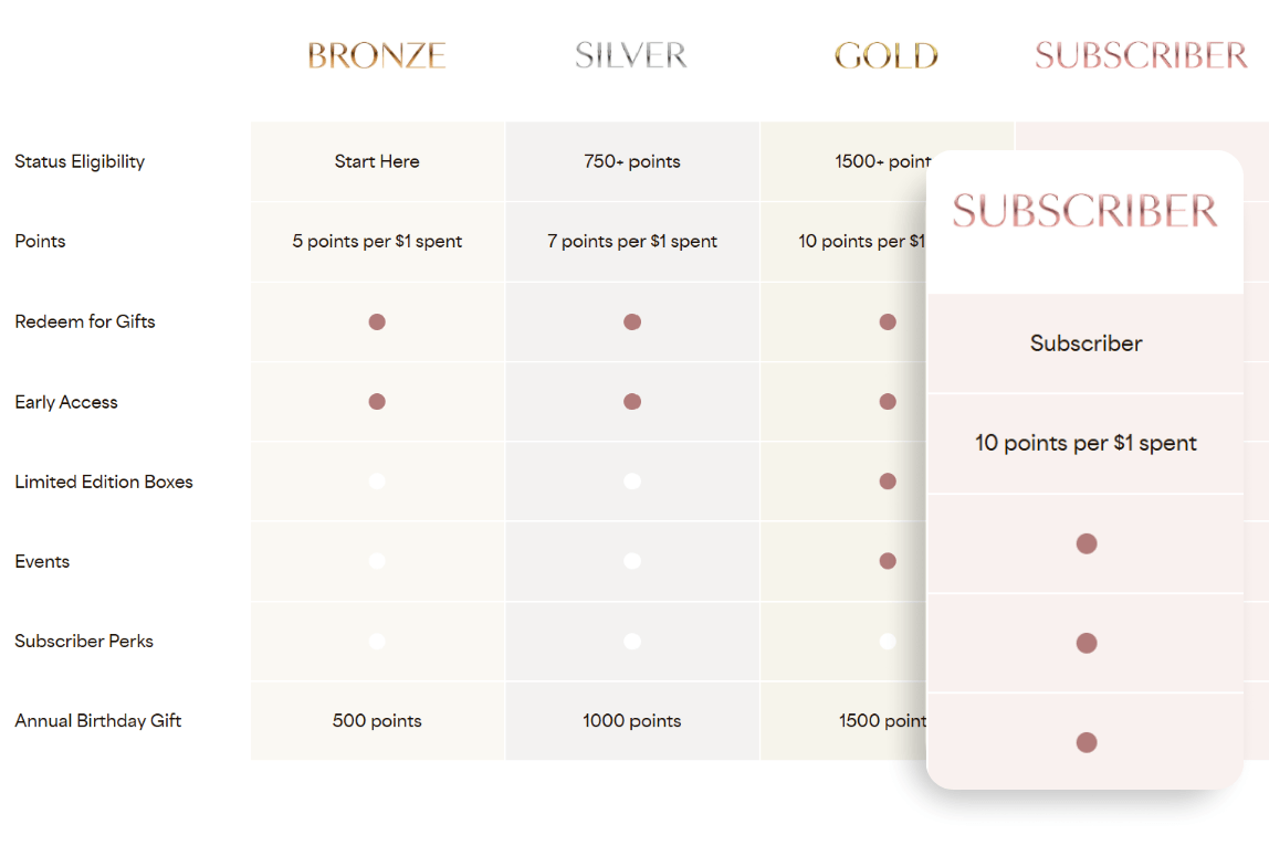 Subscriber tiers