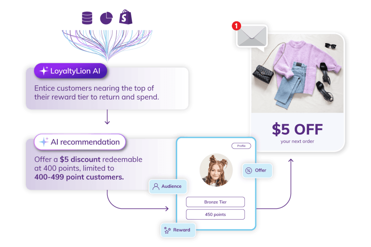 Targeted reward discounts