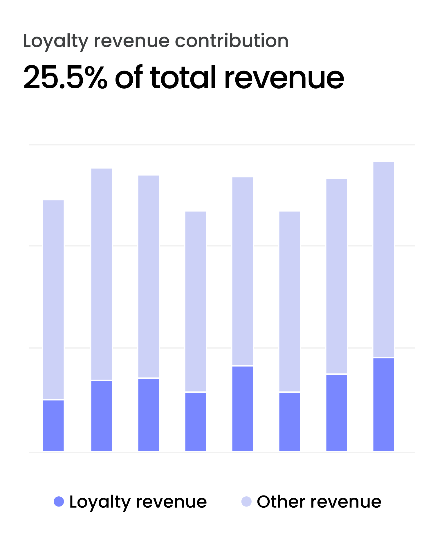 Loyalty revenue contribution chart showing 25.5% of total revenue