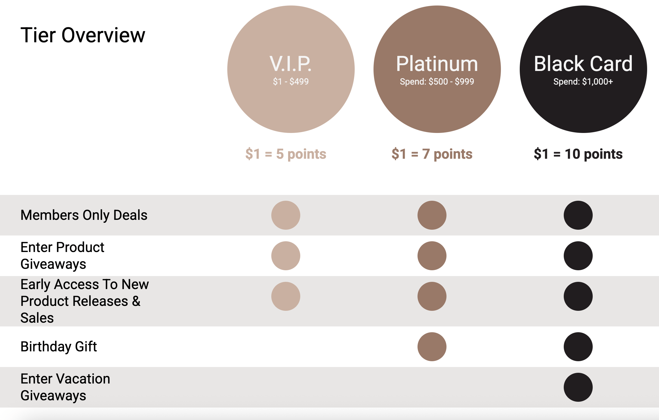 Aroma 360 loyalty program page