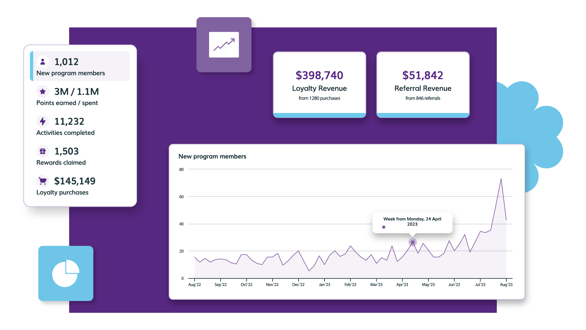 Raise your ROI with LoyaltyLion