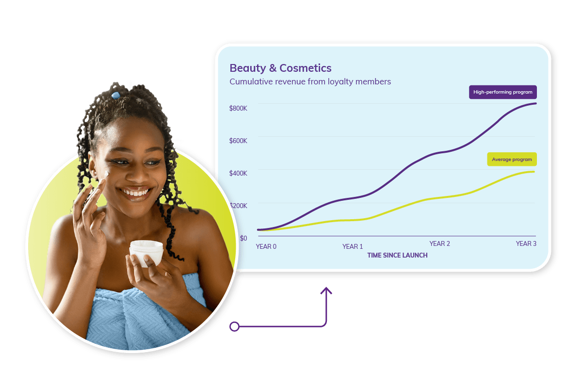 Prove the revenue impact of loyalty for your clients