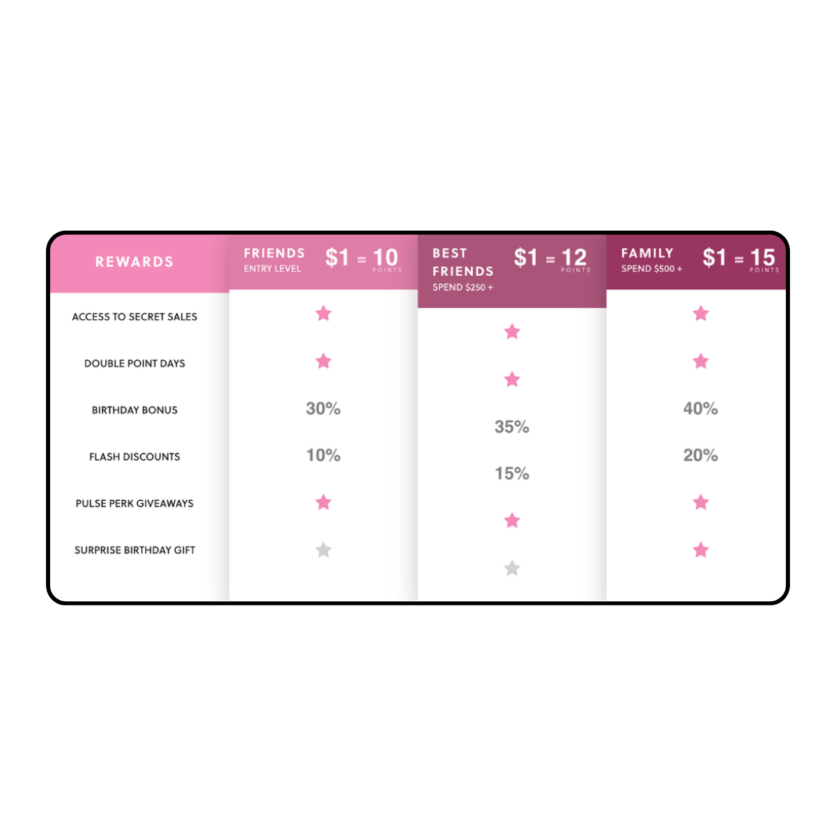 Loyalty that scales beyond the website with mobile app integration