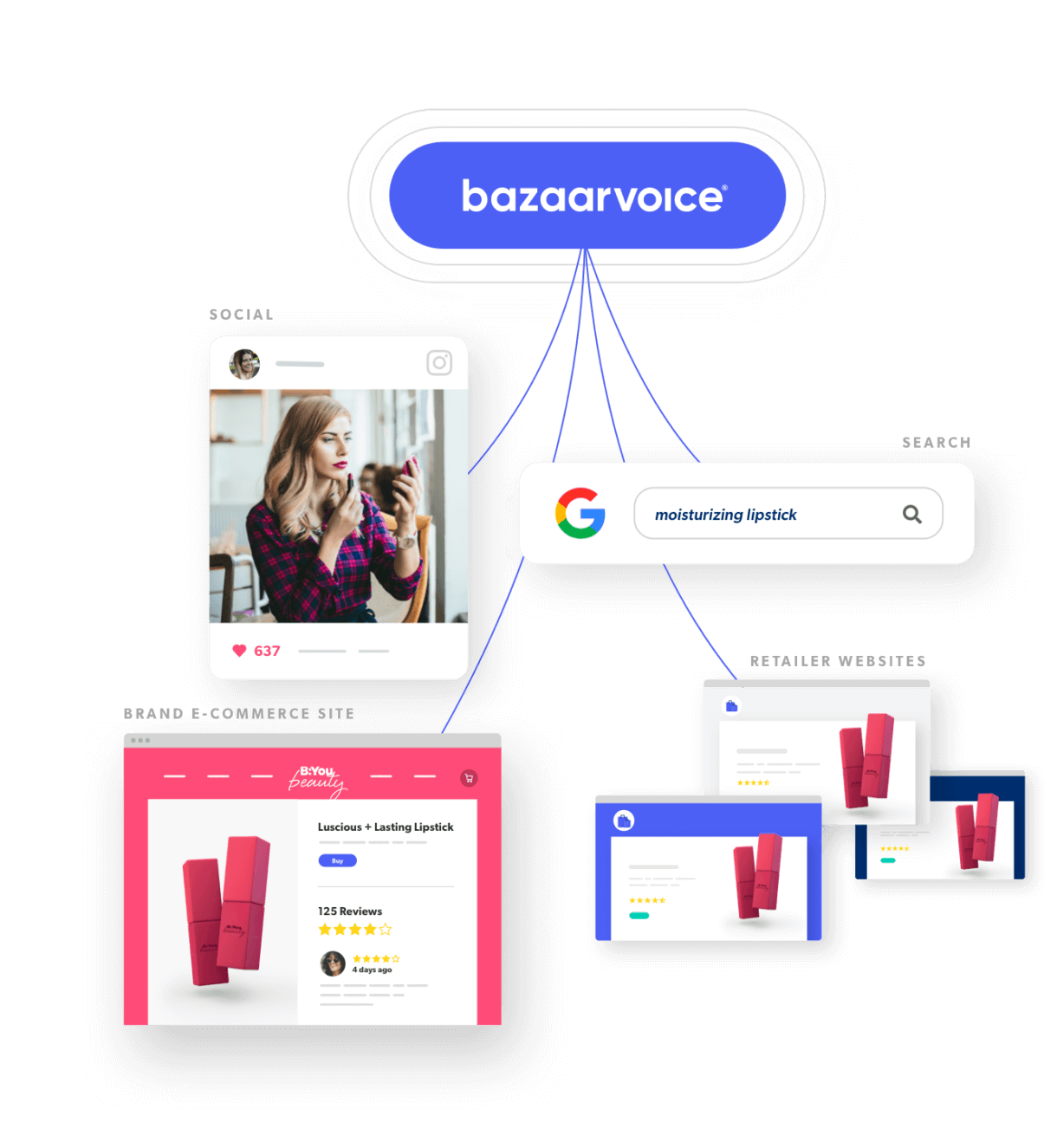 Bazaarvoice reviews syndicated across the retail network