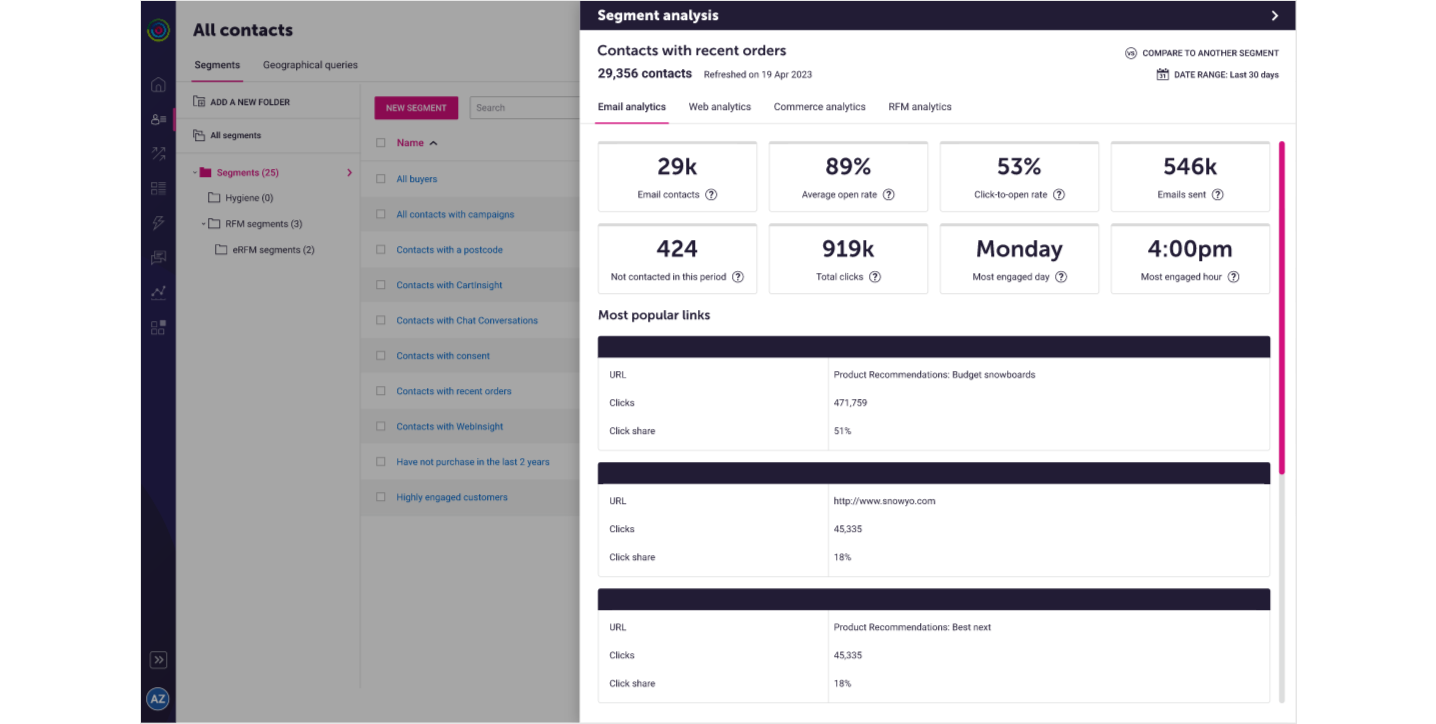 Loyalty segments used to target Dotdigital campaigns