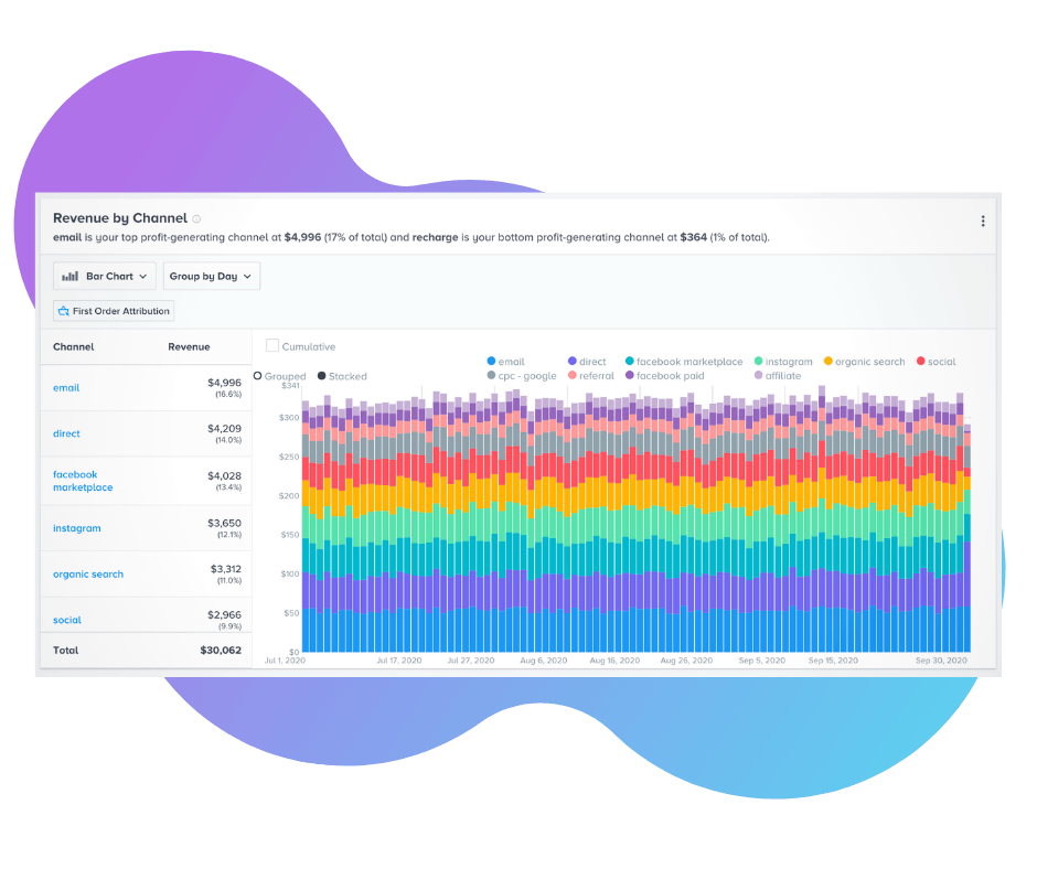 Glew.io dashboard showing repeat purchase rate, average order value and lifetime value