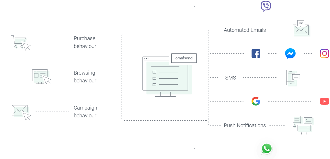 LoyaltyLion and Omnisend omnichannel marketing