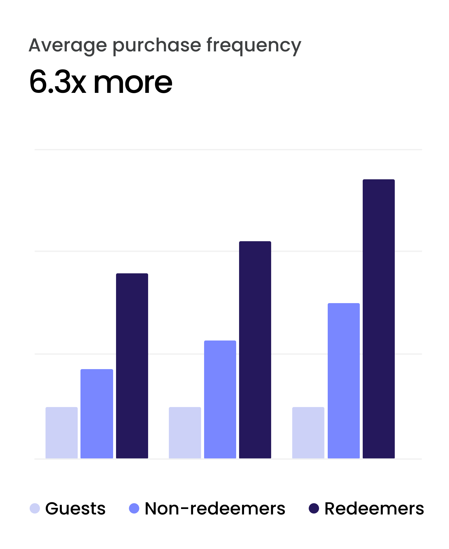 Average purchase frequency chart showing redeeming members buy 6.3x more often