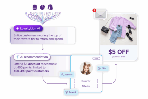 Discount Recommendation