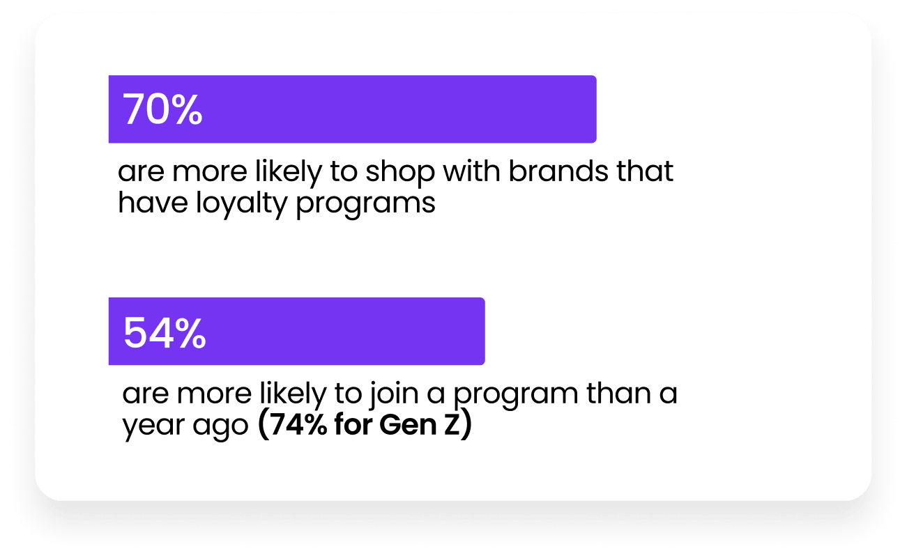 Chart: shoppers choose brands with loyalty programs