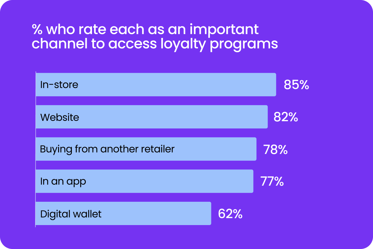Chart: reward customers however they shop