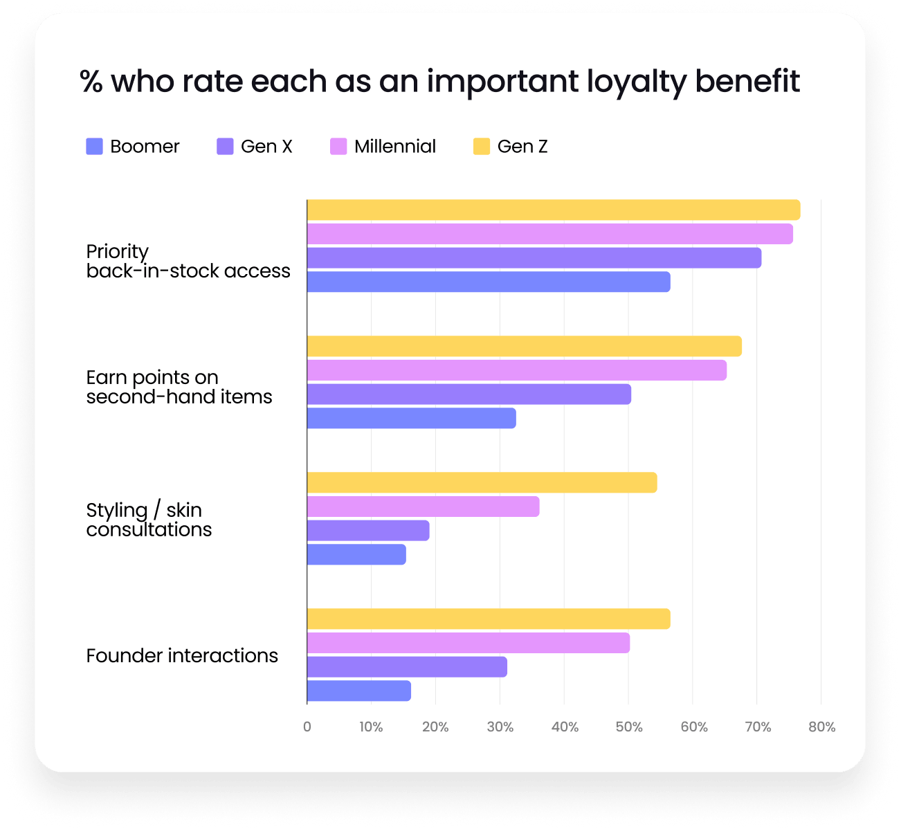 Chart: grow loyalty with experiences