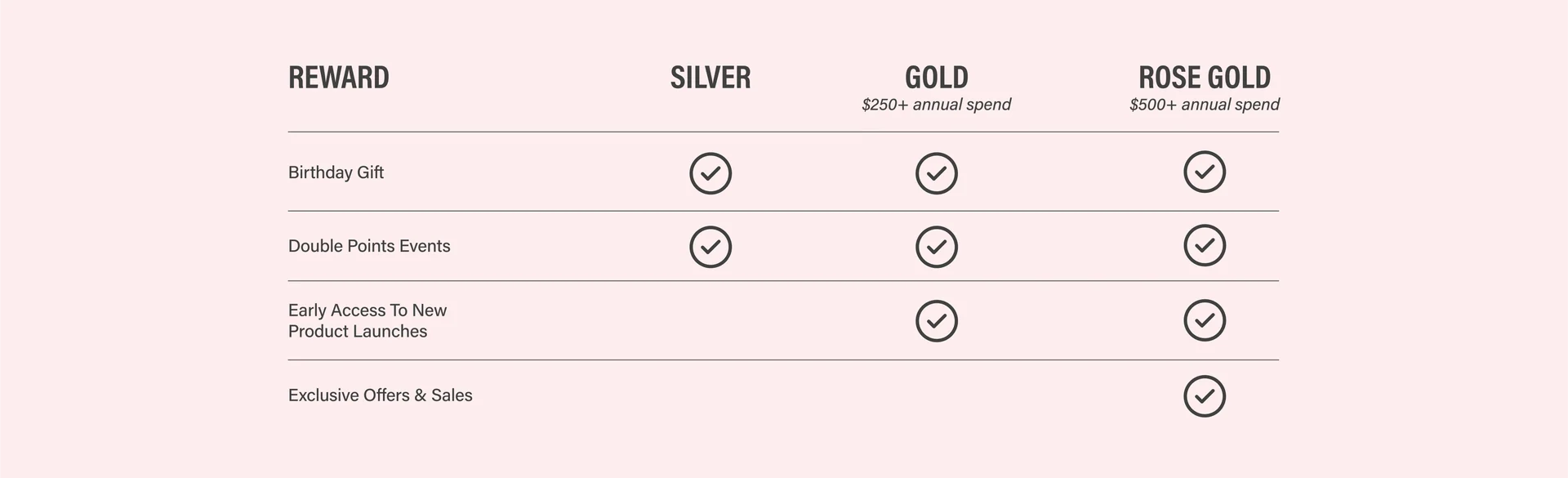 BerkPerks tier benefits for Silver, Gold, and Rose Gold members