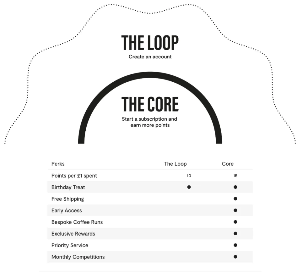 Origin Coffee tiers The Loop and The Core with a table of perks for each