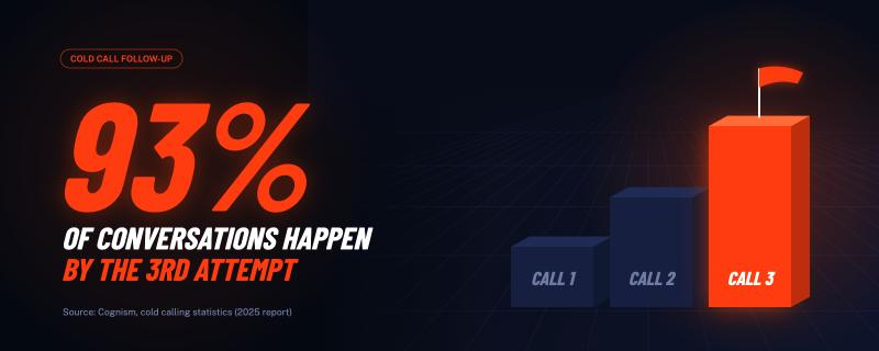 the contacts most likely to take your call are the ones you call least
