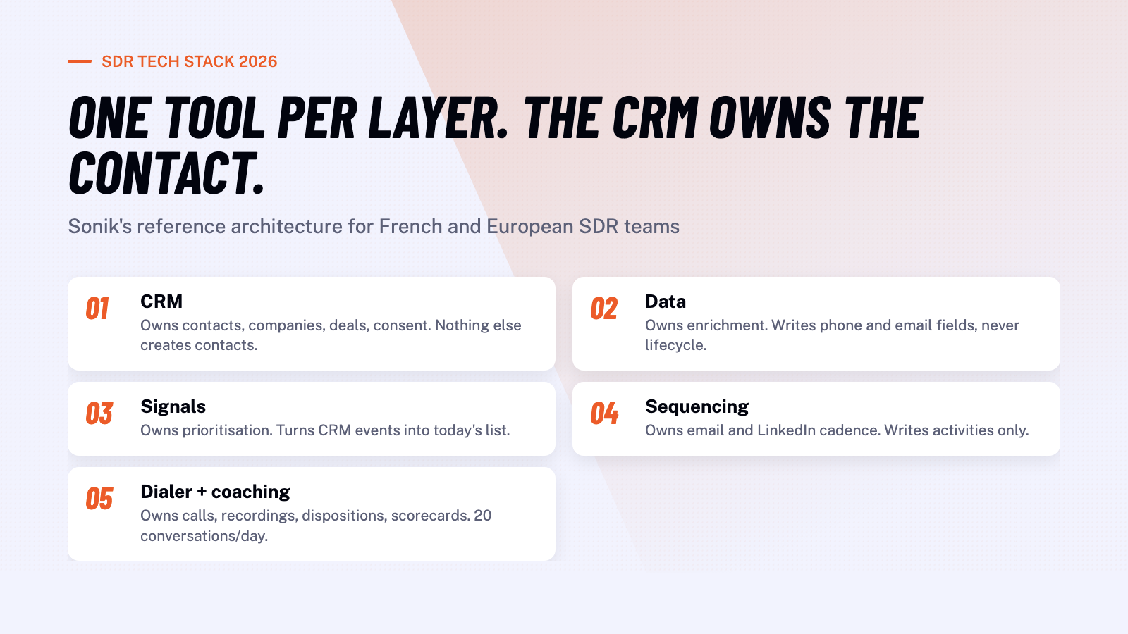 The SDR Tech Stack in 2026: 5 Layers, Zero Overlap