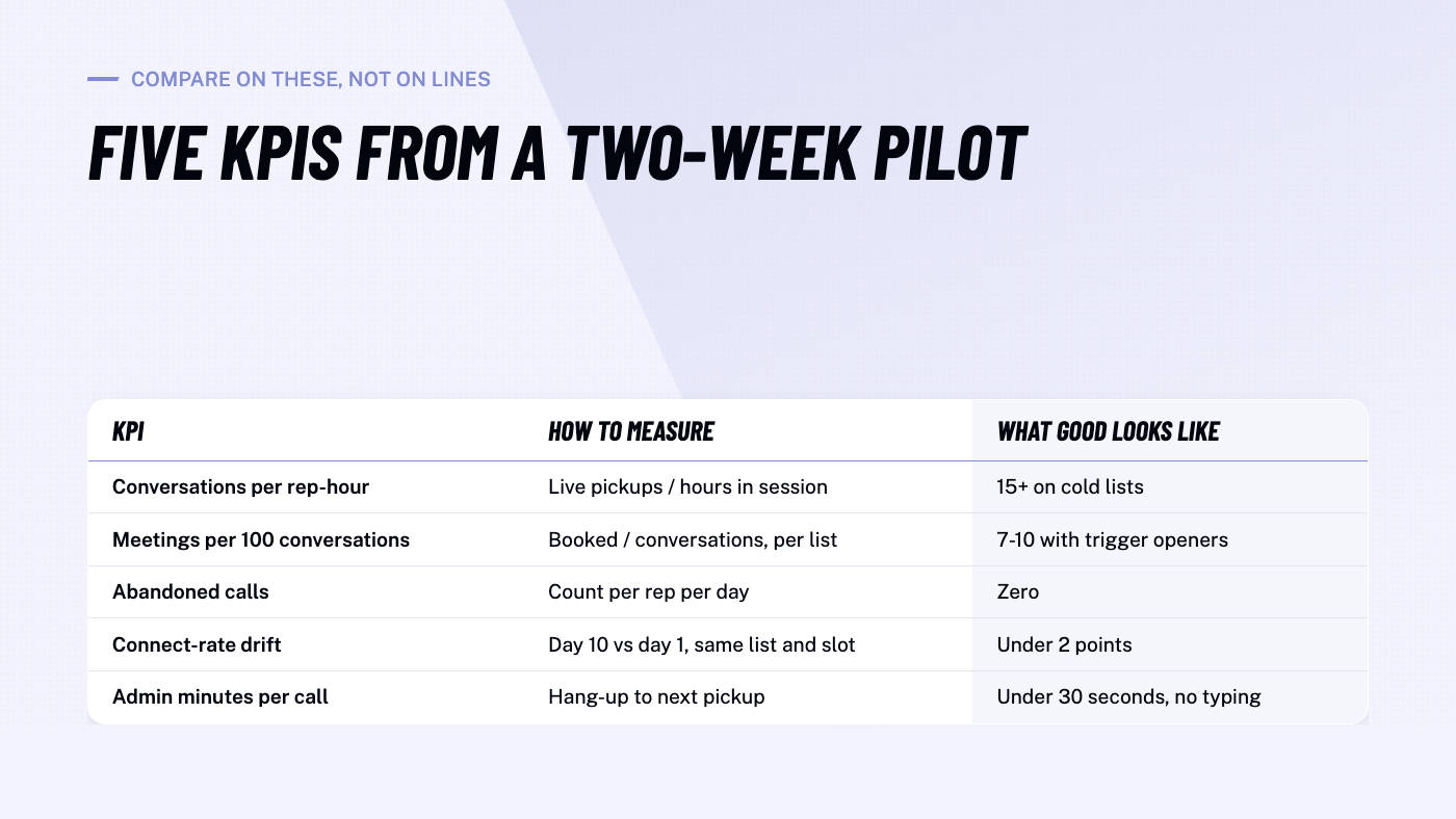 Table: five KPIs to compare parallel dialers on in a pilot, how to measure each and what good looks like