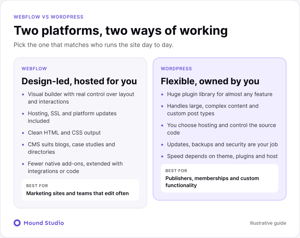Comparison of Webflow and WordPress strengths and best use cases, by Mound Studio