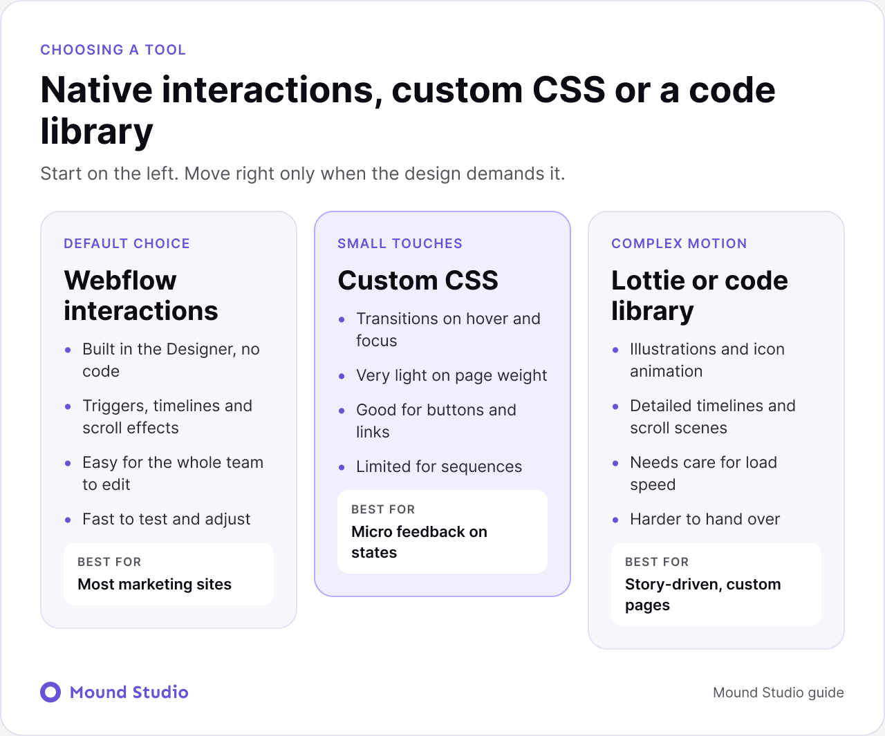 Comparison of native Webflow interactions, custom CSS, and Lottie or code libraries for website animation, by Mound Studio