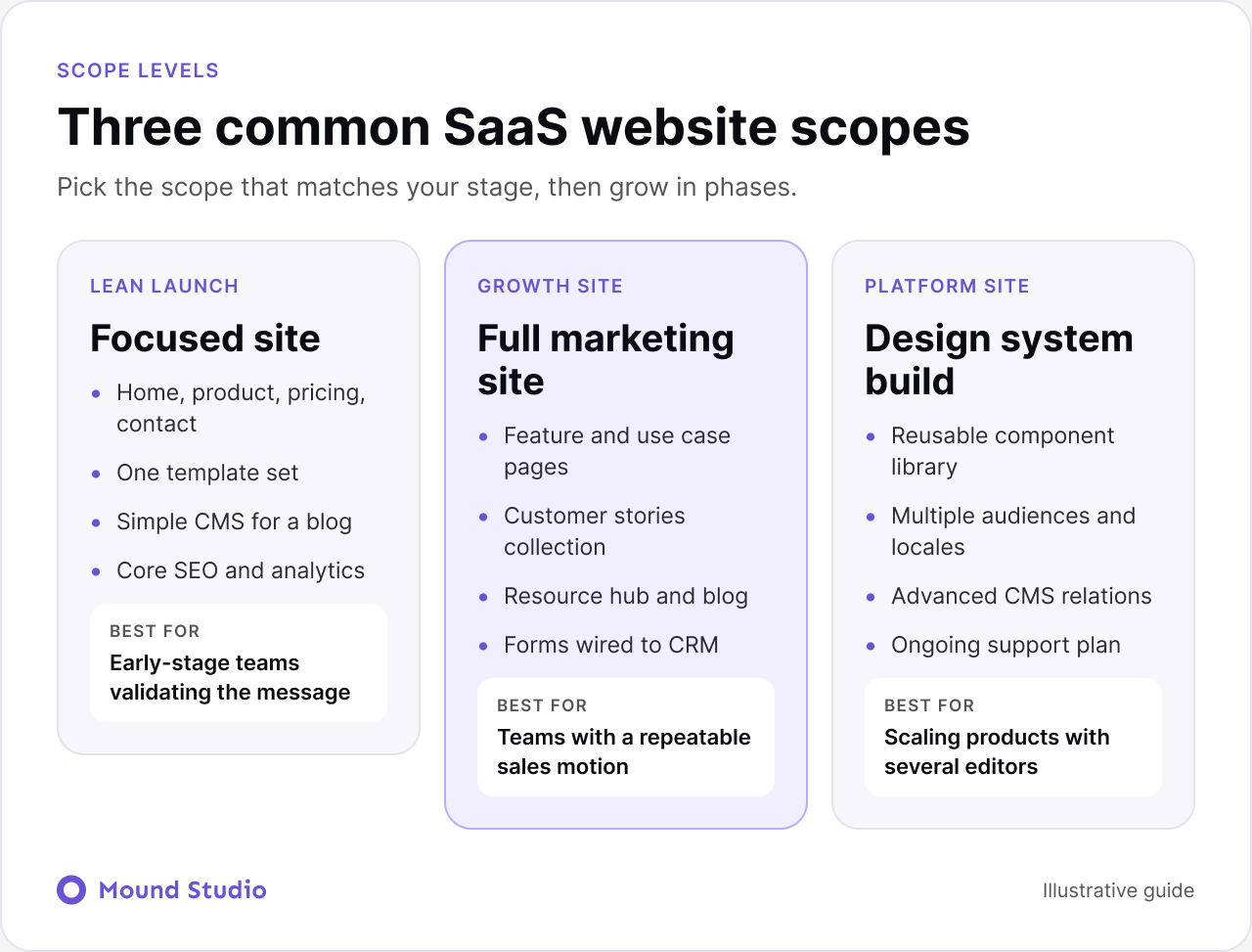 Three common SaaS website scopes from lean launch to platform site, by Mound Studio