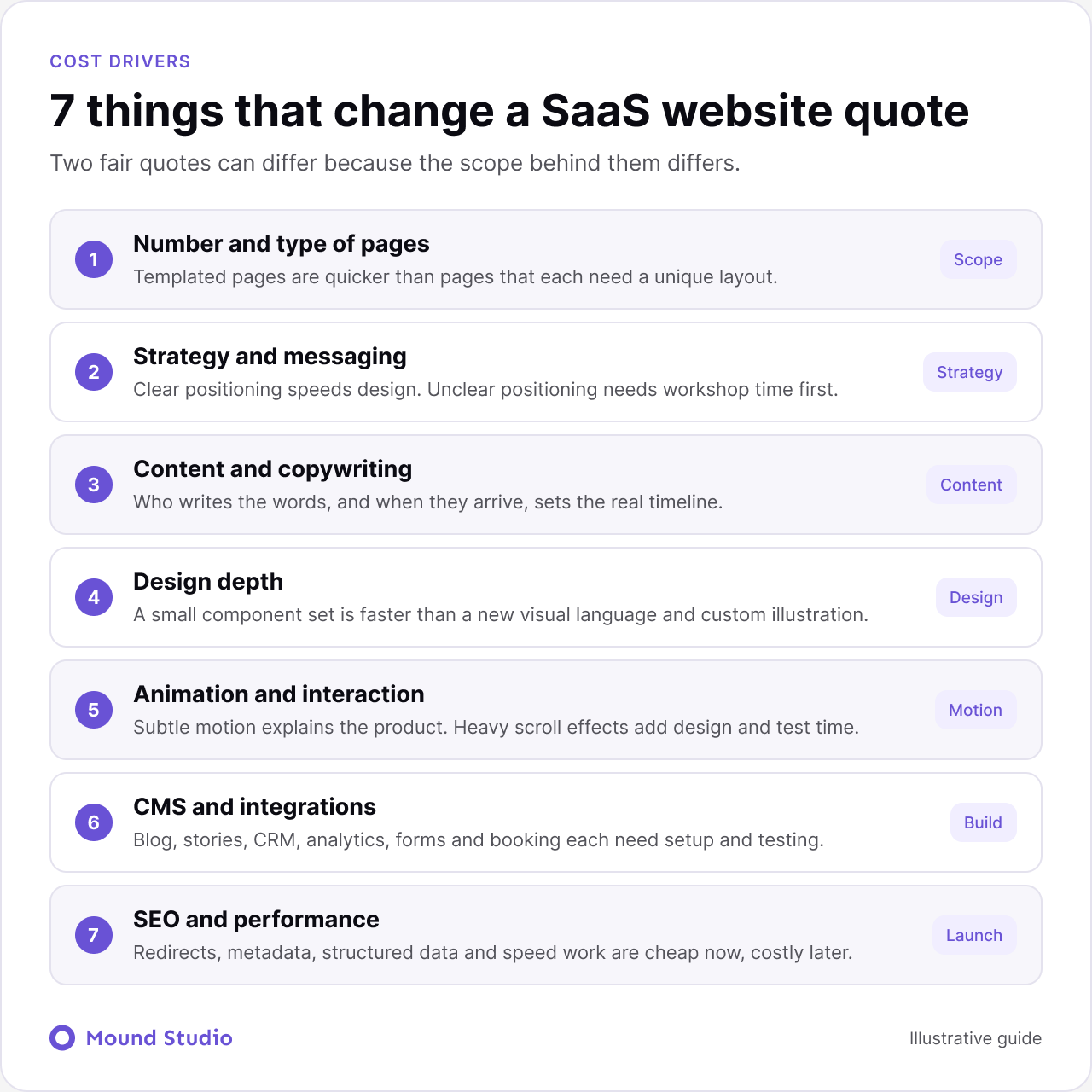 Seven factors that change the cost of SaaS website design, by Mound Studio