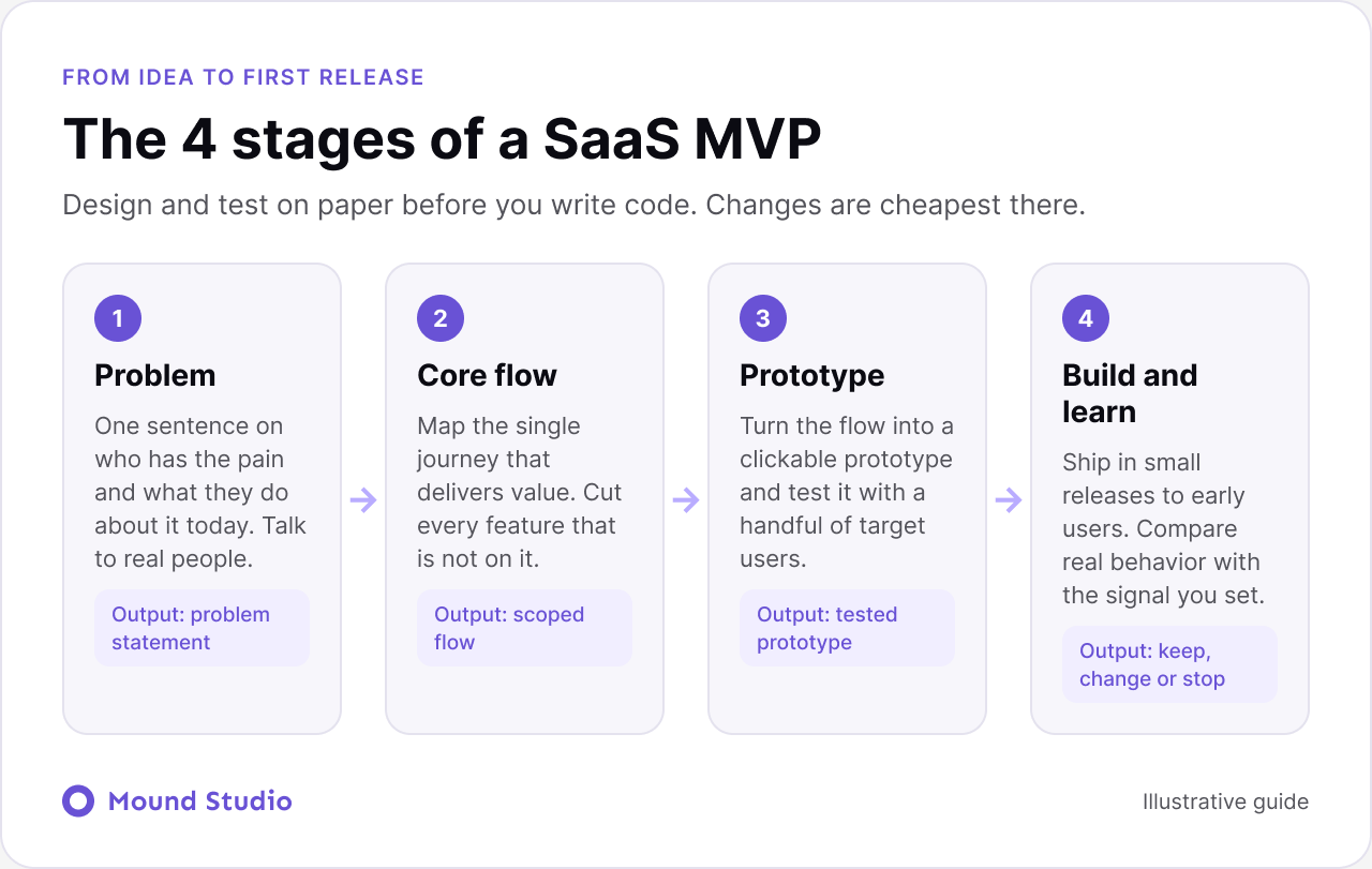 Four stage flow for building a SaaS MVP from problem to core flow, prototype, and build and learn, by Mound Studio