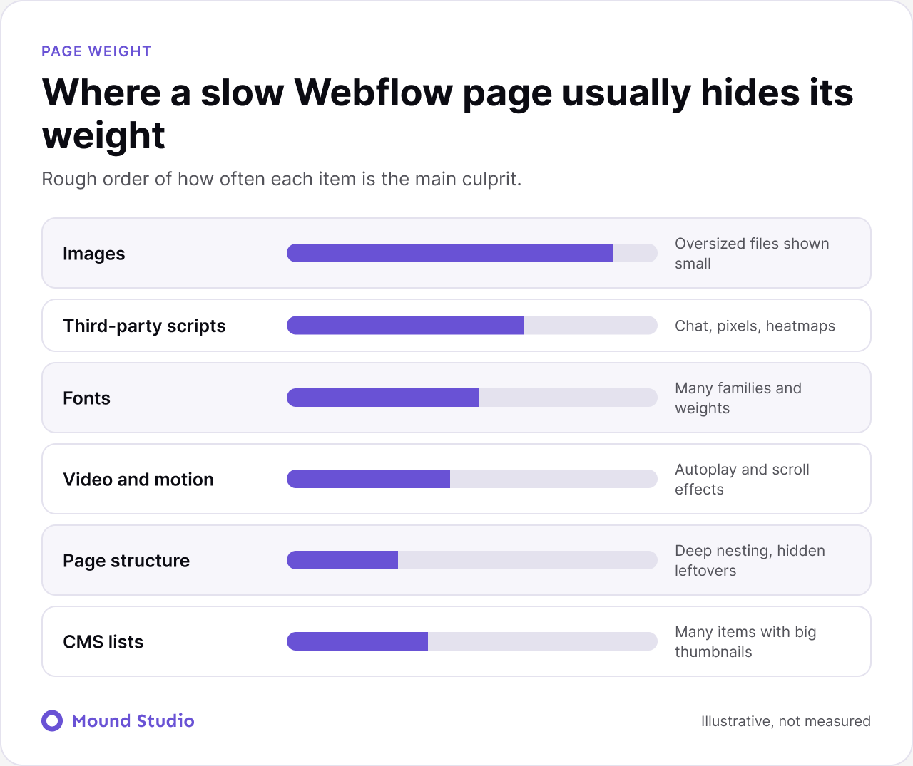 Where a slow Webflow page hides its weight: images, scripts, fonts, video and CMS lists, by Mound Studio