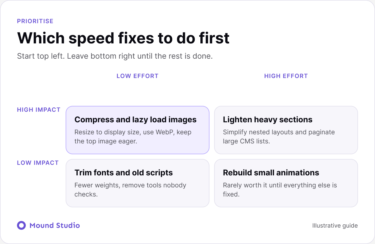 Effort versus impact matrix for Webflow site speed fixes, by Mound Studio